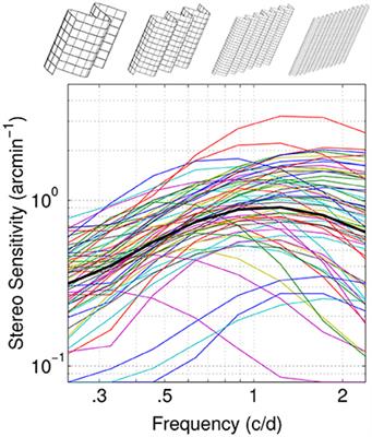 Characterization of Spatial Frequency Channels Underlying Disparity Sensitivity by Factor Analysis of Population Data